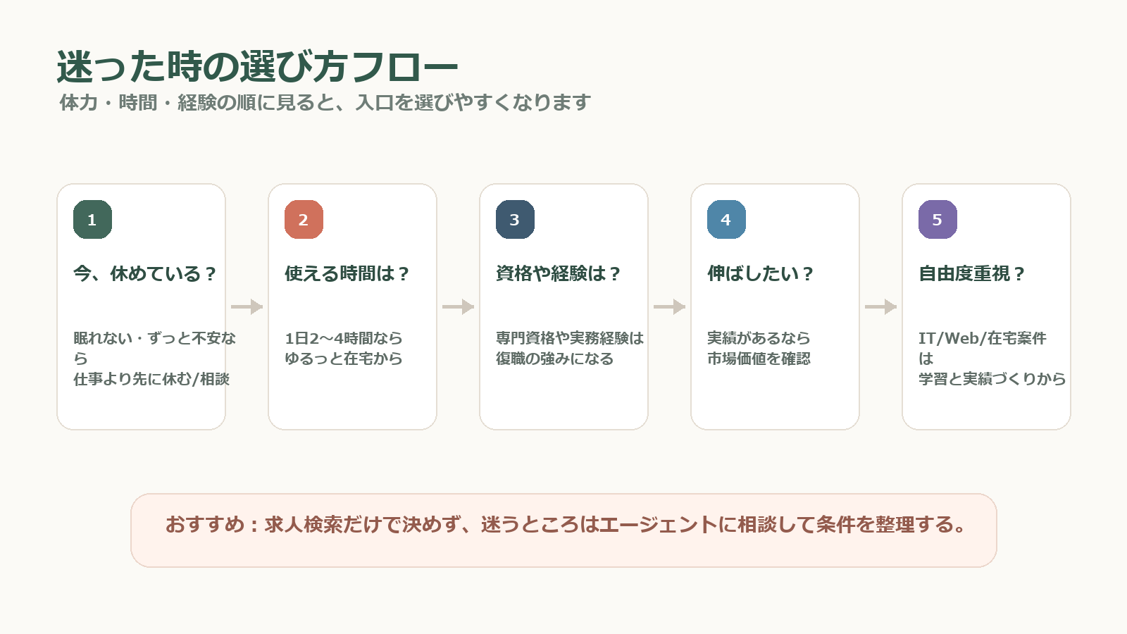 迷った時の選び方フロー。今休めている？→使える時間は？→資格や経験は？→伸ばしたい？→自由度重視？の順に5タイプへ分岐