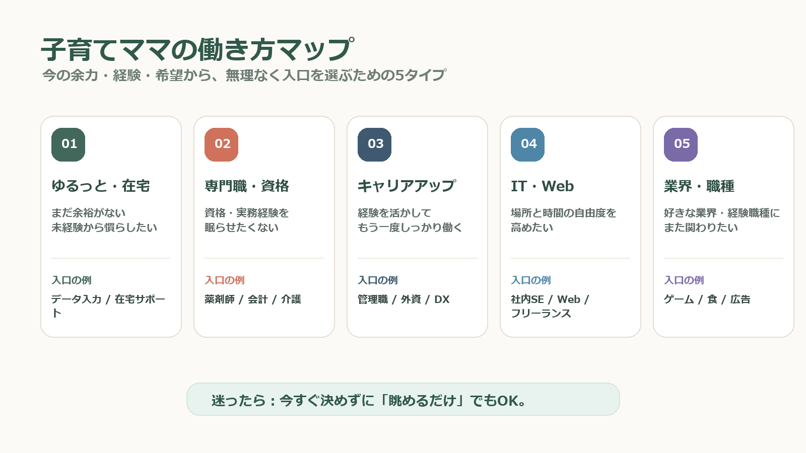 子育てママの働き方マップ。ゆるっと在宅・専門職・キャリアアップ・IT/Web・業界職種の5タイプ